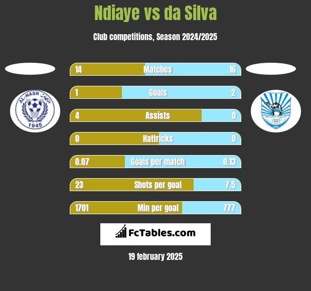 Ndiaye vs da Silva h2h player stats