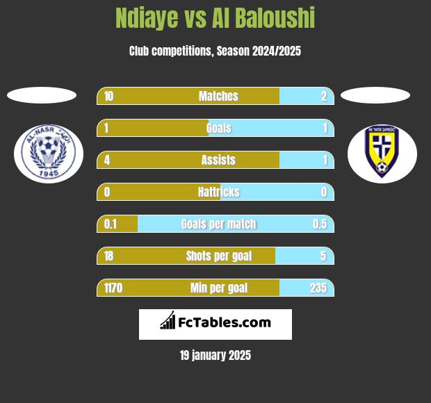 Ndiaye vs Al Baloushi h2h player stats