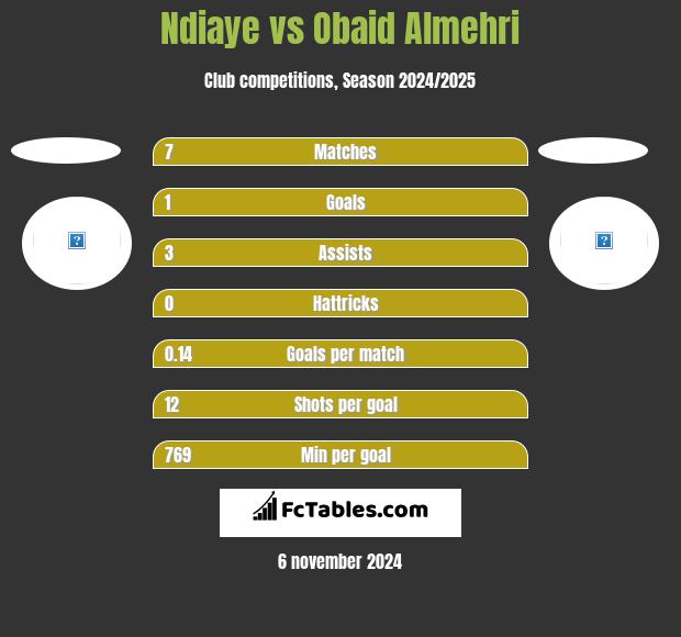 Ndiaye vs Obaid Almehri h2h player stats