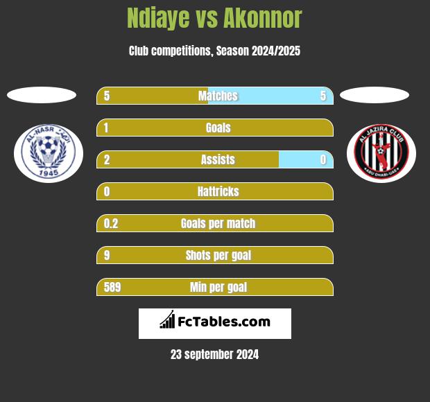 Ndiaye vs Akonnor h2h player stats