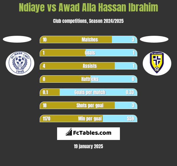 Ndiaye vs Awad Alla Hassan Ibrahim h2h player stats