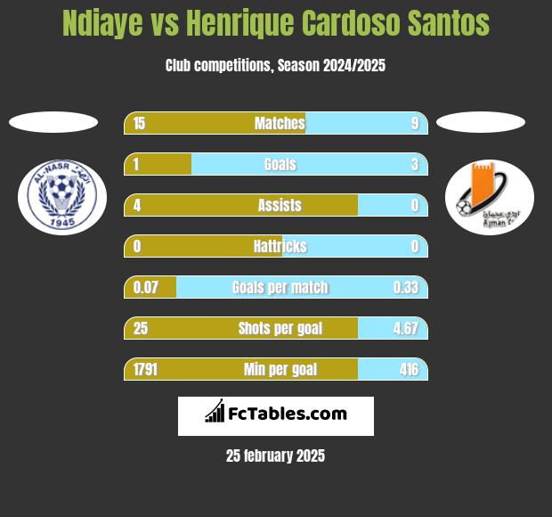 Ndiaye vs Henrique Cardoso Santos h2h player stats