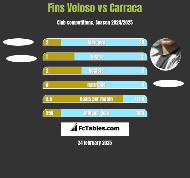 Fins Veloso vs Carraca h2h player stats