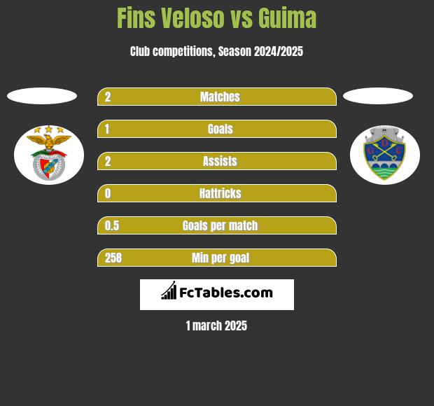 Fins Veloso vs Guima h2h player stats