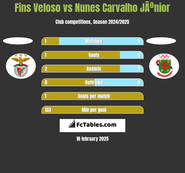 Fins Veloso vs Nunes Carvalho JÃºnior h2h player stats