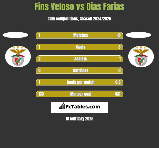 Fins Veloso vs Dias Farias h2h player stats