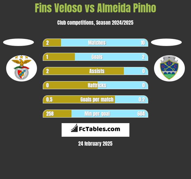 Fins Veloso vs Almeida Pinho h2h player stats