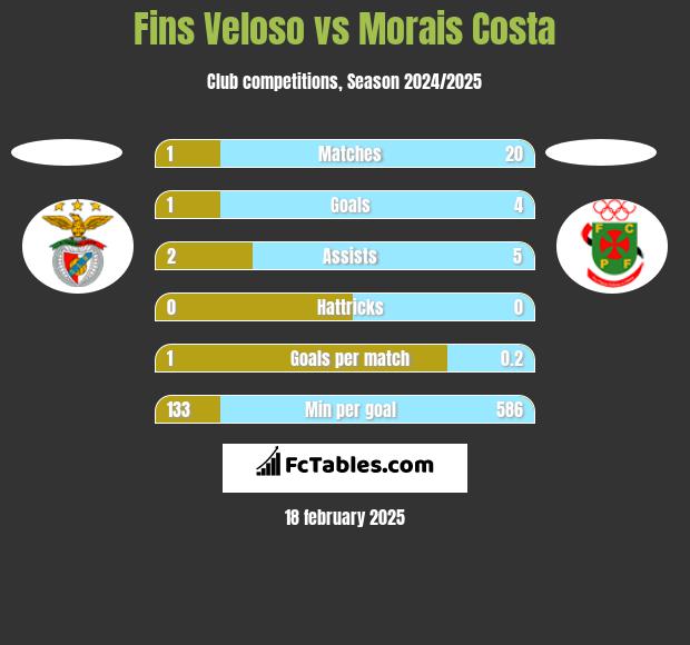 Fins Veloso vs Morais Costa h2h player stats