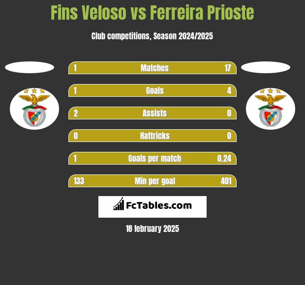 Fins Veloso vs Ferreira Prioste h2h player stats