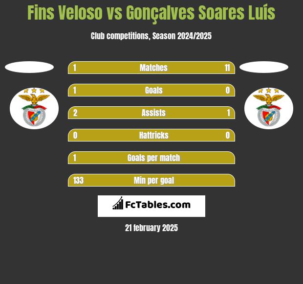 Fins Veloso vs Gonçalves Soares Luís h2h player stats