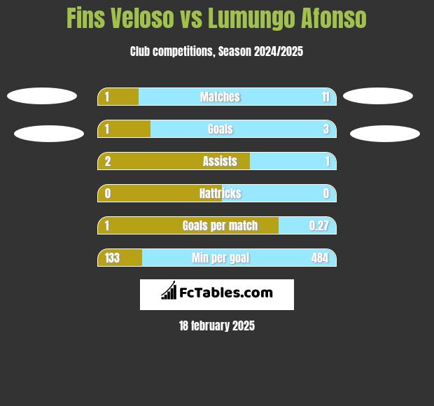 Fins Veloso vs Lumungo Afonso h2h player stats