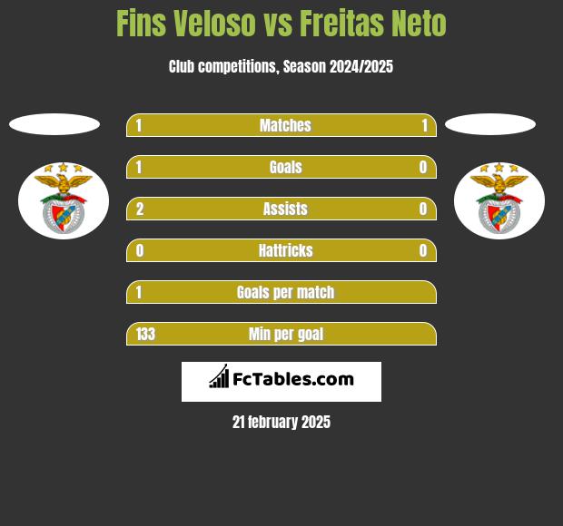 Fins Veloso vs Freitas Neto h2h player stats