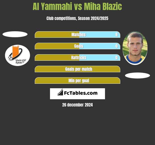 Al Yammahi vs Miha Blazic h2h player stats