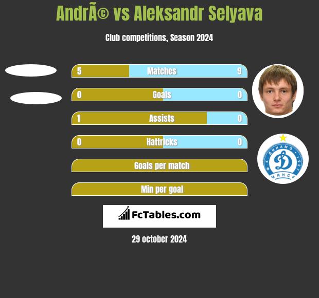 AndrÃ© vs Aleksandr Selyava h2h player stats