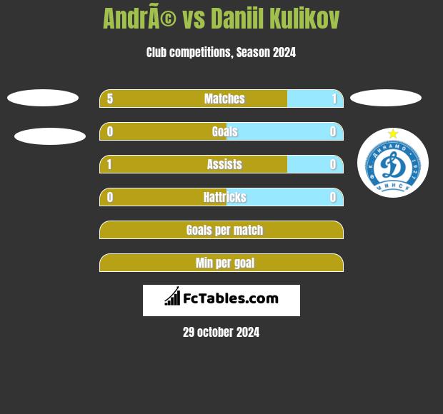 AndrÃ© vs Daniil Kulikov h2h player stats