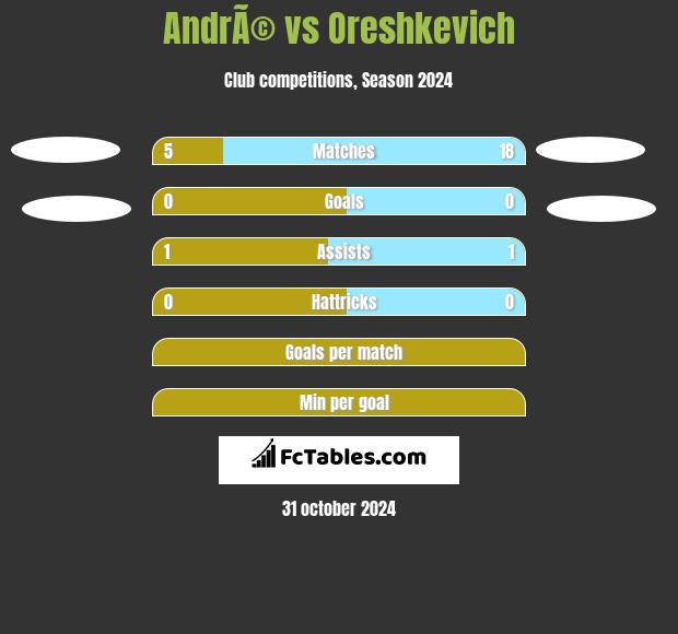 AndrÃ© vs Oreshkevich h2h player stats