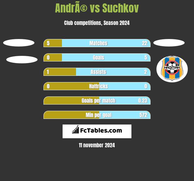 AndrÃ© vs Suchkov h2h player stats