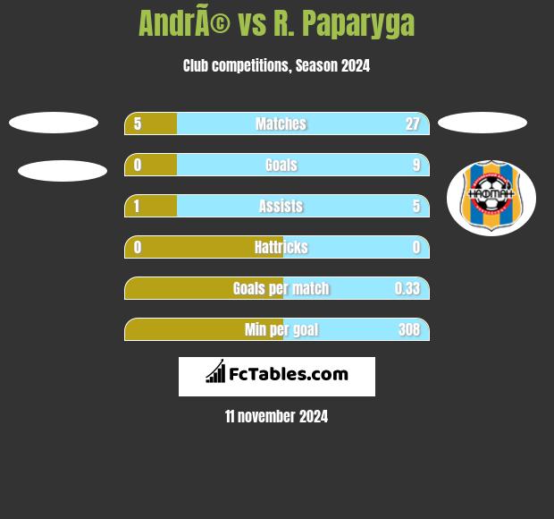 AndrÃ© vs R. Paparyga h2h player stats