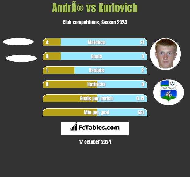 AndrÃ© vs Kurlovich h2h player stats