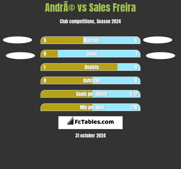 AndrÃ© vs Sales Freira h2h player stats