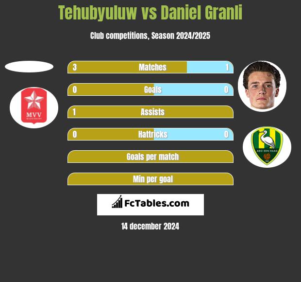 Tehubyuluw vs Daniel Granli h2h player stats