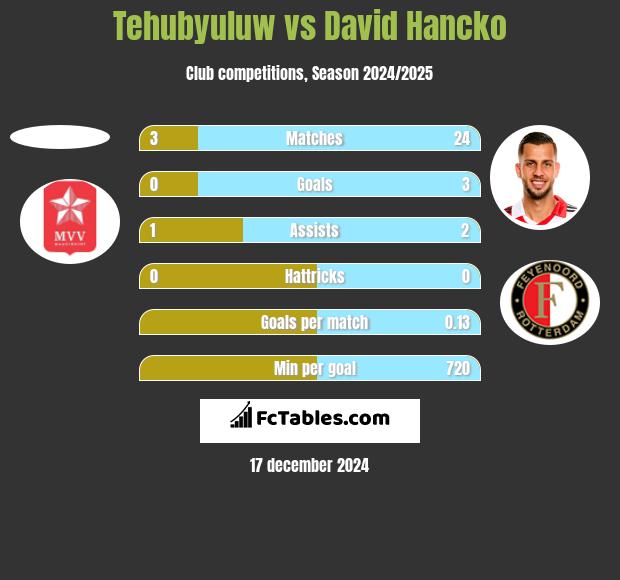 Tehubyuluw vs David Hancko h2h player stats