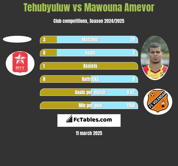 Tehubyuluw vs Mawouna Amevor h2h player stats