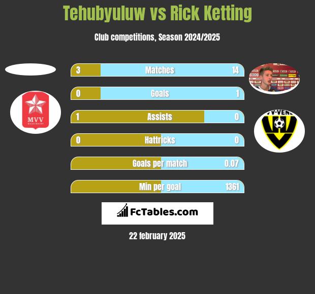 Tehubyuluw vs Rick Ketting h2h player stats