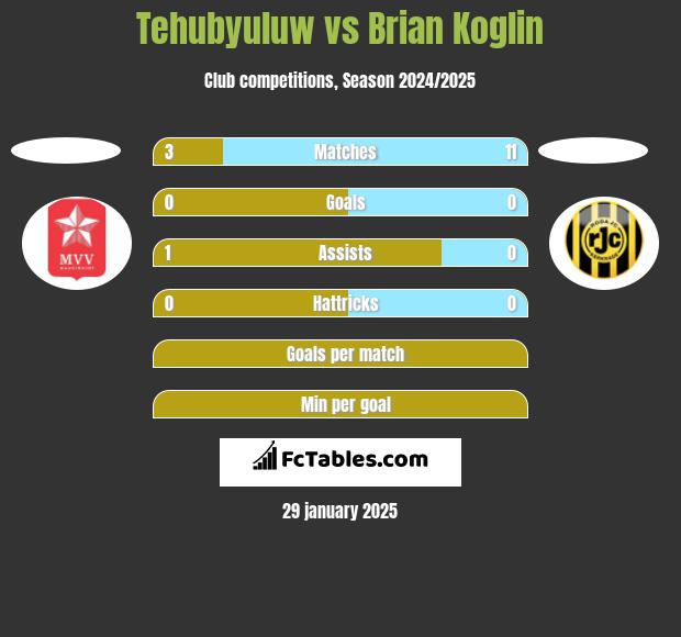 Tehubyuluw vs Brian Koglin h2h player stats