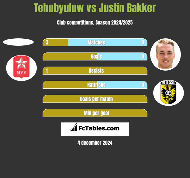 Tehubyuluw vs Justin Bakker h2h player stats