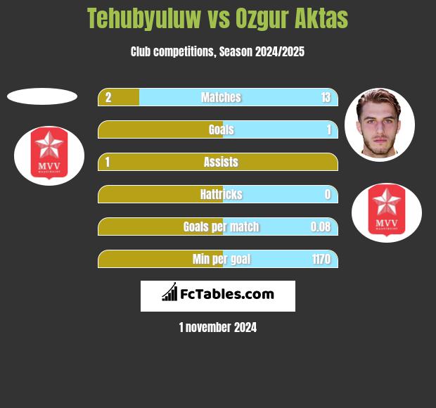 Tehubyuluw vs Ozgur Aktas h2h player stats