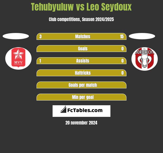 Tehubyuluw vs Leo Seydoux h2h player stats