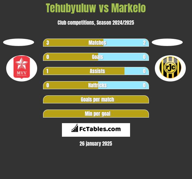 Tehubyuluw vs Markelo h2h player stats