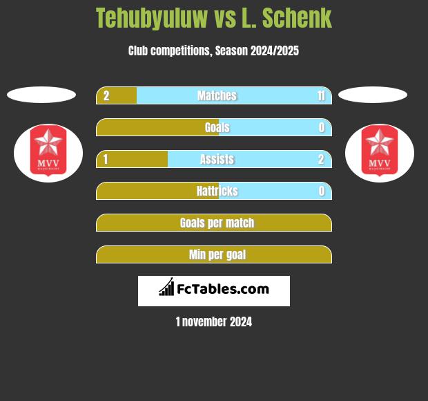 Tehubyuluw vs L. Schenk h2h player stats