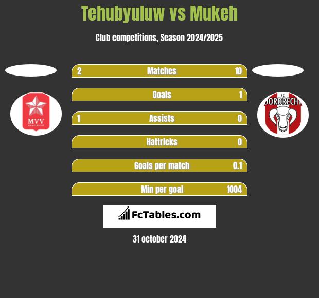 Tehubyuluw vs Mukeh h2h player stats