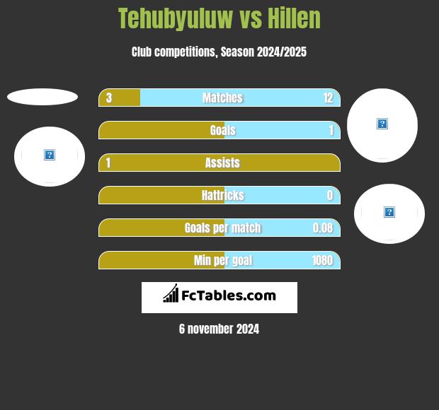 Tehubyuluw vs Hillen h2h player stats