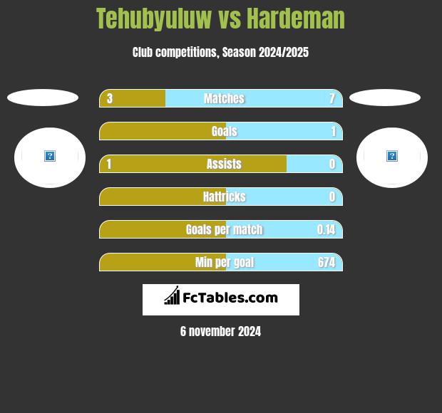 Tehubyuluw vs Hardeman h2h player stats