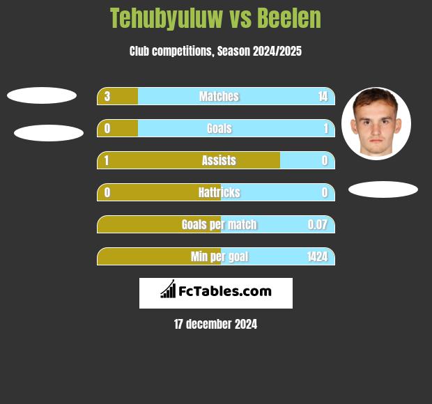 Tehubyuluw vs Beelen h2h player stats