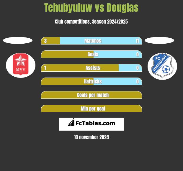 Tehubyuluw vs Douglas h2h player stats