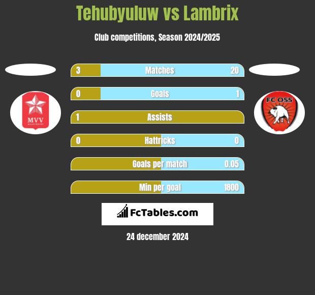 Tehubyuluw vs Lambrix h2h player stats