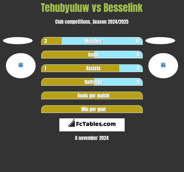 Tehubyuluw vs Besselink h2h player stats