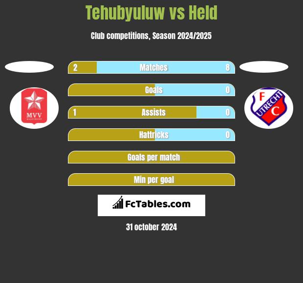 Tehubyuluw vs Held h2h player stats