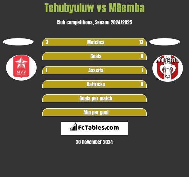 Tehubyuluw vs MBemba h2h player stats