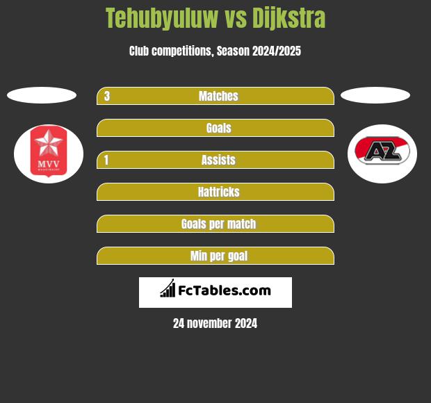 Tehubyuluw vs Dijkstra h2h player stats