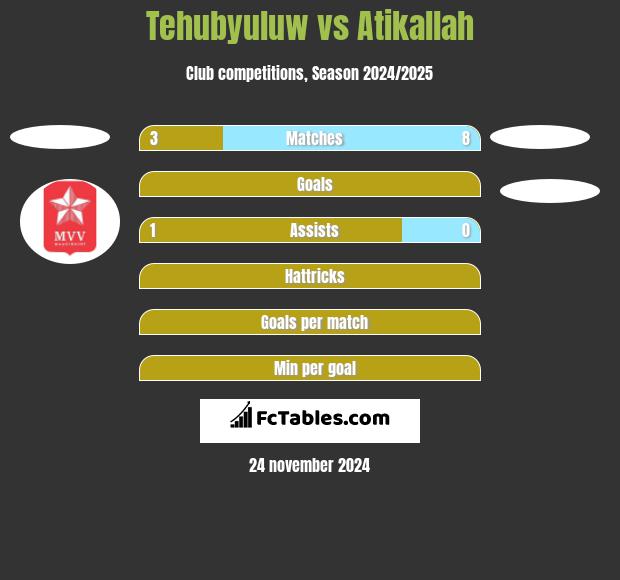 Tehubyuluw vs Atikallah h2h player stats