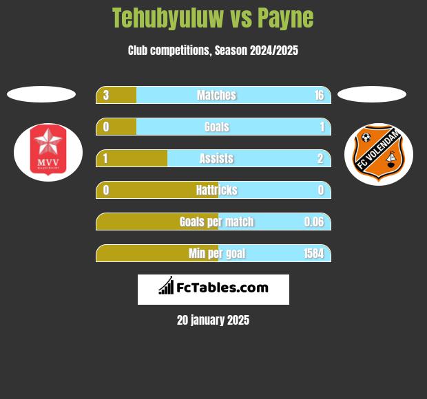 Tehubyuluw vs Payne h2h player stats