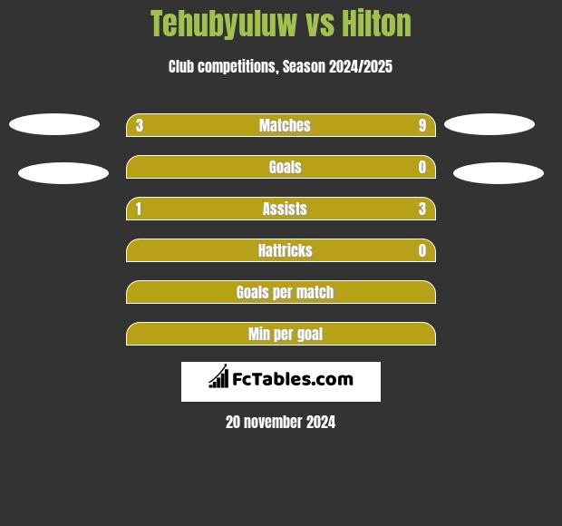 Tehubyuluw vs Hilton h2h player stats