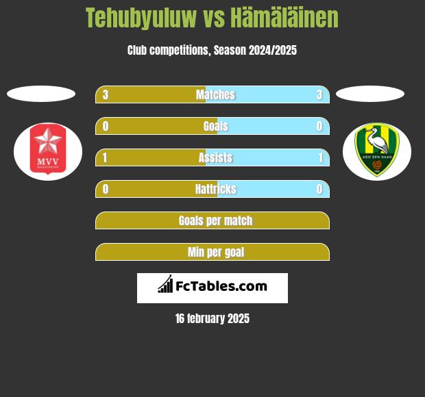 Tehubyuluw vs Hämäläinen h2h player stats