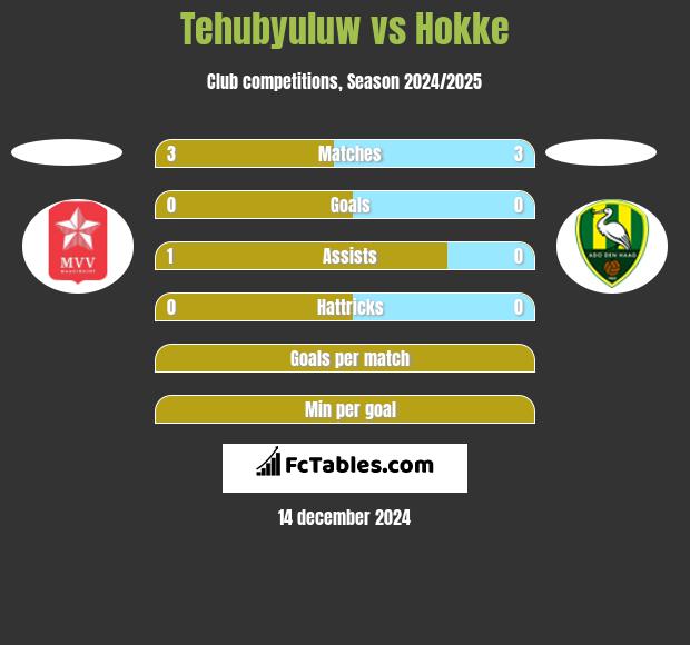 Tehubyuluw vs Hokke h2h player stats