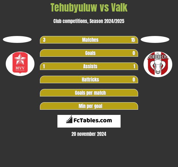 Tehubyuluw vs Valk h2h player stats